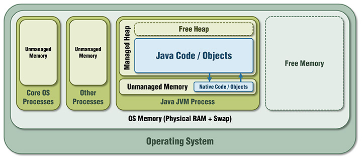 Java Jvm Memory Model Memory Management In Java Data Sciences