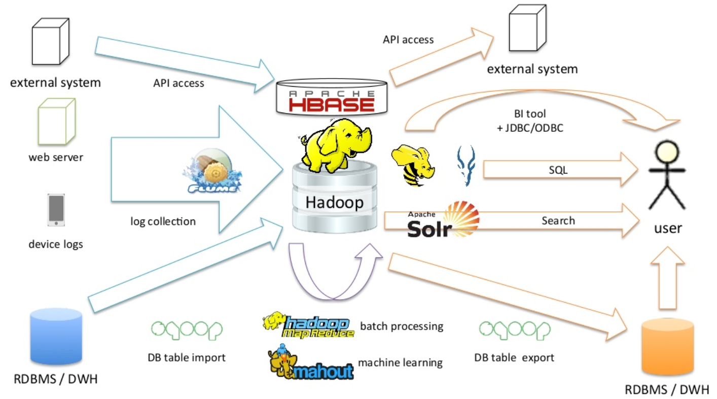External systems. Экосистема Hadoop. Элементы экосистемы Hadoop. Apache экосистема. Apache Hadoop.
